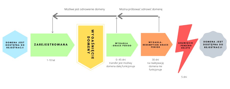 Czy mogę przenieść domenę po jej wygaśnięciu