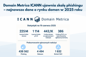Domain Metrica ICANN ujawnia skalę phishingu – najnowsze dane o rynku domen w 2025 roku