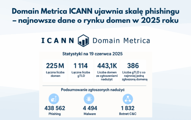 Domain Metrica ICANN ujawnia skalę phishingu – najnowsze dane o rynku domen w 2025 roku