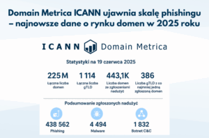 Domain Metrica ICANN ujawnia skalę phishingu – najnowsze dane o rynku domen w 2025 roku
