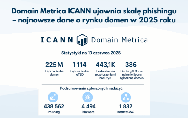Domain Metrica ICANN ujawnia skalę phishingu – najnowsze dane o rynku domen w 2025 roku