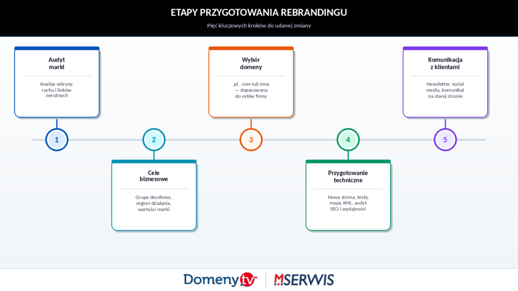 Pozioma oś czasu ilustrująca pięć kluczowych etapów przygotowania rebrandingu strony internetowej: audyt obecnej marki i witryny, zdefiniowanie celów biznesowych, wybór nowej domeny, przygotowanie techniczne nowej strony oraz kampania komunikacyjna dla klientów i partnerów.