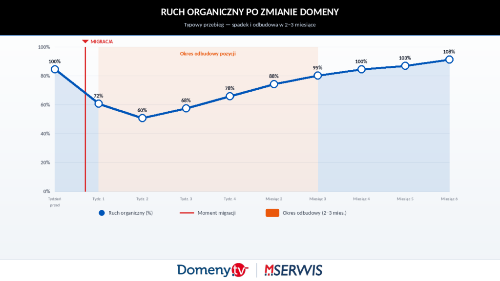 Stylizowany wykres z Google Analytics pokazujący typowy przebieg ruchu organicznego po zmianie domeny: chwilowy spadek odwiedzin w pierwszych tygodniach po migracji, a następnie stopniowe odbudowywanie i stabilizację pozycji w wynikach wyszukiwania w ciągu dwóch do trzech miesięcy.