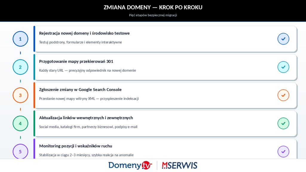 Infografika przedstawiająca pięć kroków zmiany domeny firmowej: rejestracja nowej domeny i testy, przygotowanie mapy przekierowań 301, zgłoszenie zmiany adresu w Google Search Console, aktualizacja linków wewnętrznych i zewnętrznych oraz monitoring pozycji w wynikach wyszukiwania
