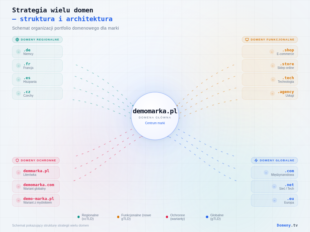 Schemat pokazujący strukturę strategii wielu domen