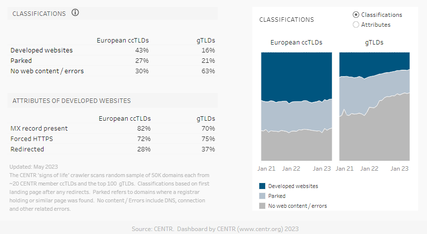 Statystyki dotyczace europejskich domen ccTLD w zestawieniu z nowymi domenami globalnymi nTLD w roku 2023