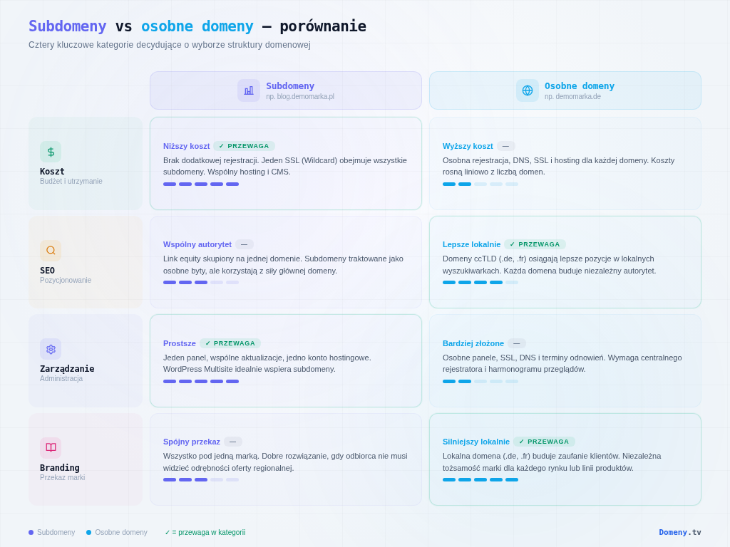 Tabela porównująca subdomeny i osobne domeny w czterech kategoriach