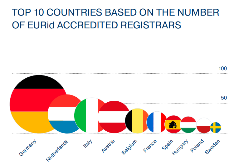 statystyki domeny eu akredytowani rejestratorzy