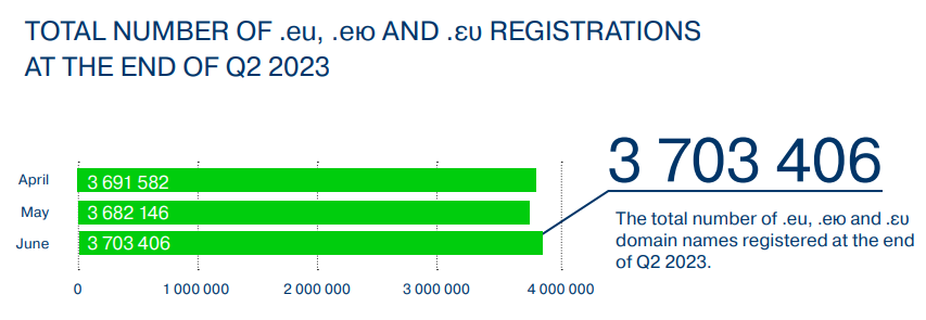 statystyki domeny eu liczba rejestracji