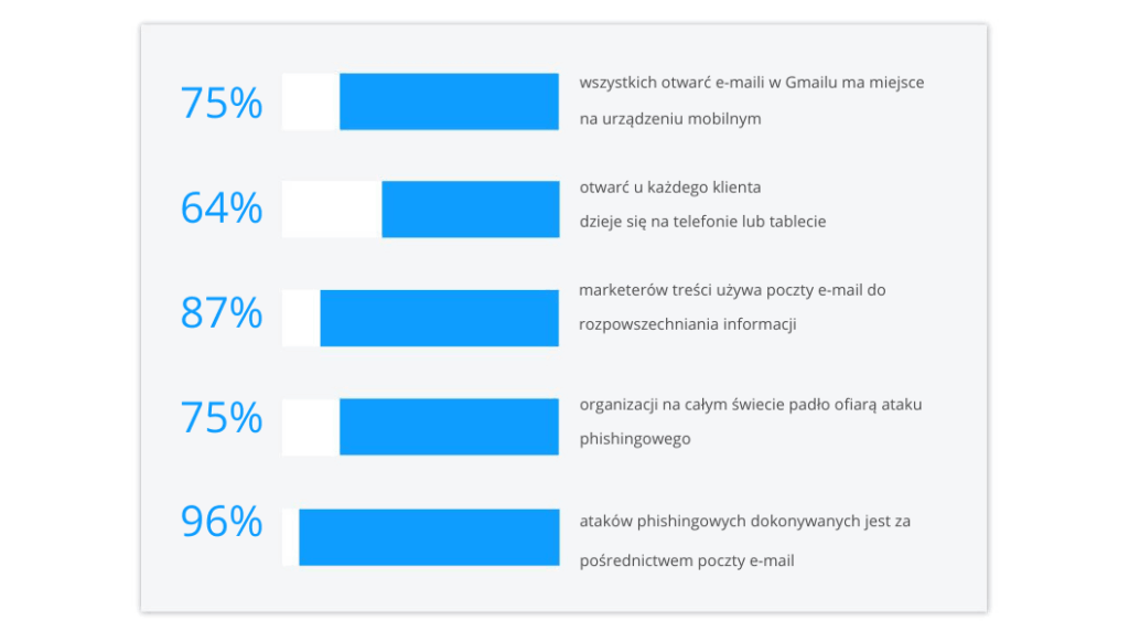 statystyki wysylanych wiadomosci certyfikat vmc